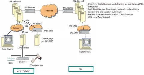 Fig.11-4 Configuration of JOYO Remote Monitoring System