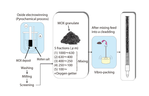 Fig.11-6 Outline of MOX vipac fuel production in RIAR