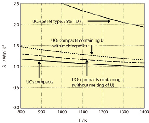 Fig.11-7  Improvement of thermal conductivity by U particles