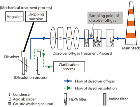 Fig.11-8 Outline of dissolver off-gas treatment process