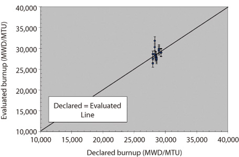 Fig.11-9  Evaluated burnup(based on 130Xe/134Xe, 131Xe/134Xe, and 132Xe/134Xe isotopic ratios) versus declared burnup