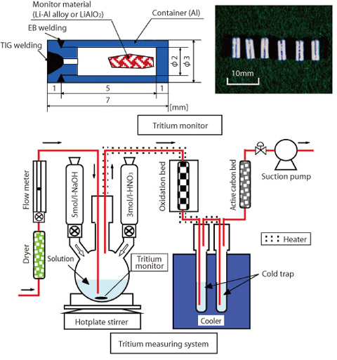 Fig.12-14 Tritium monitor and its measuring system