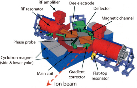 Fig.12-15 TIARA cyclotron