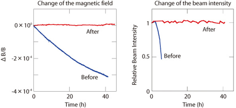 Fig.12-17 Magnetic field change (left side) and beam intensity change (right side)