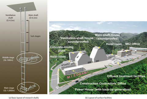 Fig.12-18 Outline of the Mizunami Underground Research Laboratory