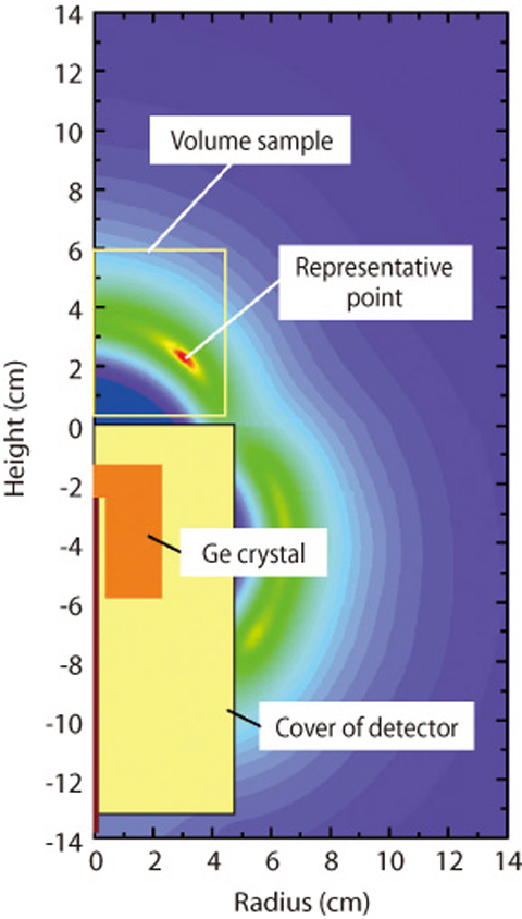 Fig.12-2 Positional relationship among a volume sample, a detector, and the representative point