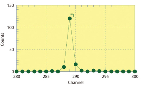Fig.12-20  129I spectrum detected by time of flight detector