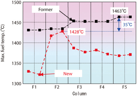 Fig.12-9 Estimation result of fuel temperature