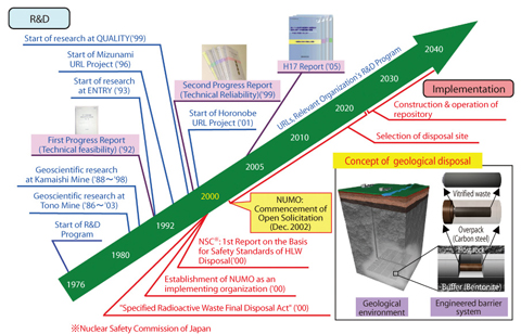 Fig.2-1 Milestones of HLW disposal program in Japan