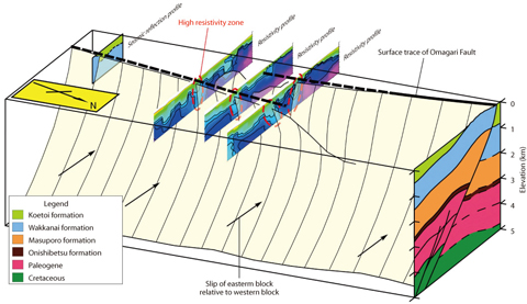 Fig.2-18 Inferred 3-D distribution of the Omagari Fault