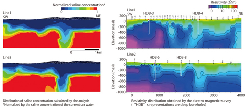 Fig.2-20 Distribution of saline concentration calculated by the GW flow and saline transport analysis (left) and resistivity distribution obtained by the electro-magnetic (EM) survey (right) 