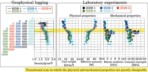 Fig.2-21 Various in-situ and laboratory experiments 