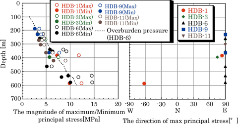 Fig.2-22 Measurement of initial stress by hydraulic fracturing test