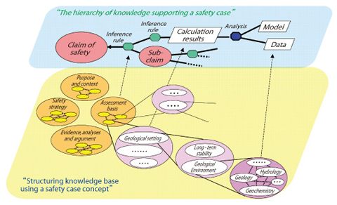 Fig.2-3 An approach to structuring knowledge based on its application to support a safety case