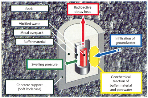 Fig.2-8 Schematic view of T-H-M-C behavior