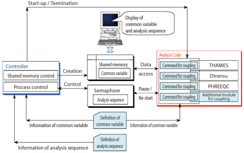 Fig.2-9 Outline of the coupled T-H-M-C code