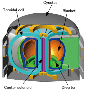 Fig.3-12 Conceptual view of Fusion DEMO reactor, which is designed to produce 1 GW of net electric output.