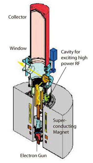 Fig.3-14 Schematic view of high-power gyrotron for fusion