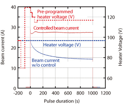 Fig.3-15 Comparison of beam current and applied cathode voltage in 1000 s operation without oscillation. Red shows operation with pre-programming control, blue shows operation without control.