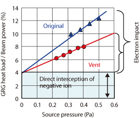Fig.3-17 Dependence of the grounded grid(GRG) heat load on source pressure 