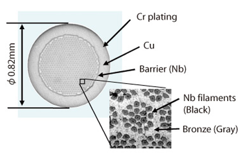 Fig.3-21 Cross section of bronze processed strand