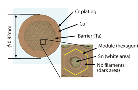 Fig.3-22 Cross section of internal tin processed strand