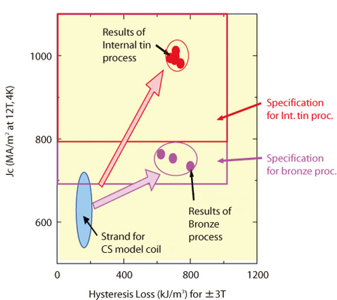 Fig.3-23 Performance of the developed strand