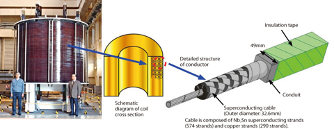 Fig.3-24 Model coil to demonstrate the