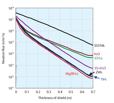 Fig.3-27  Attenuations of fast neutron fluxes in 0.7 m-thick shields made from various materials 