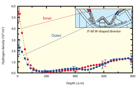 Fig.3-29 Hydrogen depth profile of JT-60 from wall into the plasma