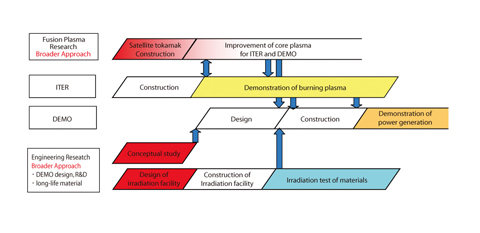 Fig.3-3 Development step of fusion research aiming to practical use in the midst of 21 century