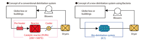 Fig.3-32 Comparison of detritiation system concept using catalyst and bacteria 