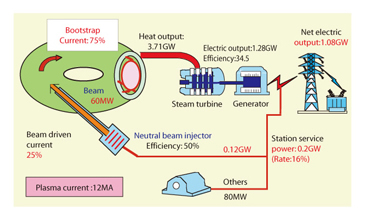 Fig.3-4 The flow of the electric power in an energy-saving operation with bootstrap current fraction of 75%