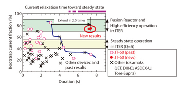 Fig.3-5 Progress in sustaining high bootstrap current fraction 