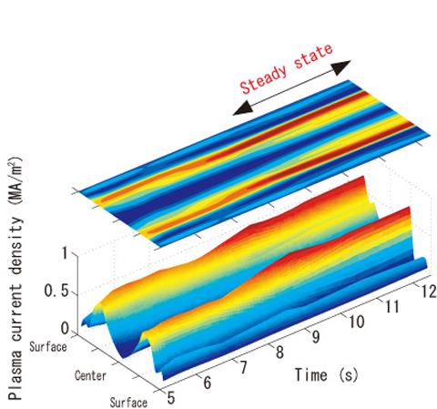 Fig.3-6 Changes in current density profile