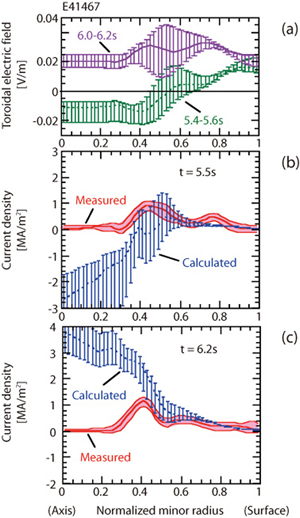 Fig.3-8 Application of electric field to a current hole