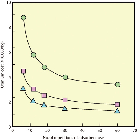 Fig.4-13 Effec t of repeated usage of the braided adsorbent on the cost of uranium collection