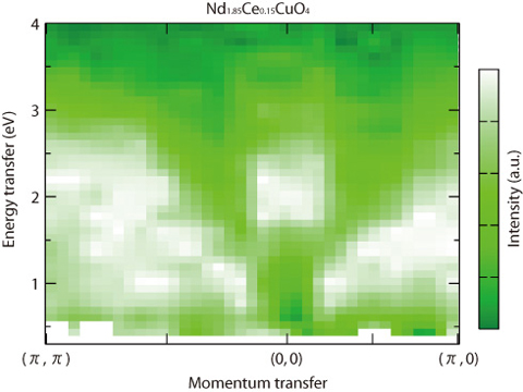 Fig.4-21 Resonant inelastic X-ray scattering spectra of Nd1.85 Ce0.15 CuO4