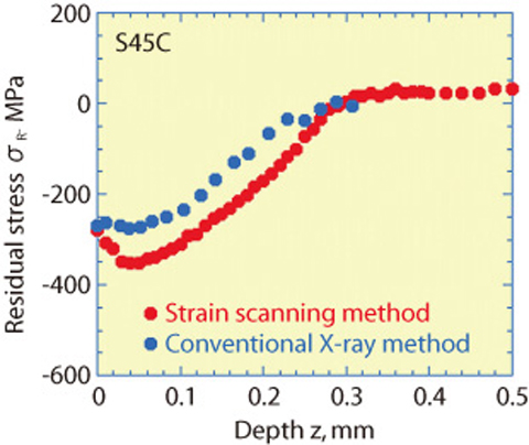 Fig.4-23 Distribution of residual stress measured by new type strain scanning method
