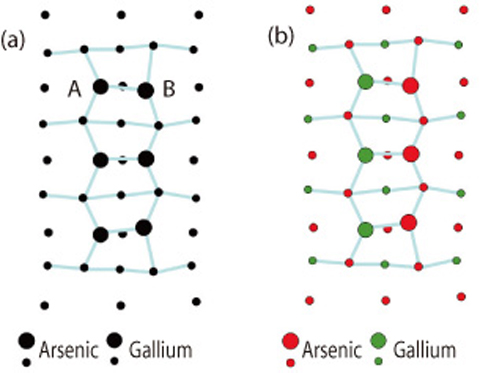 Fig.4-25 Surface structure of gallium arsenide under growth conditions