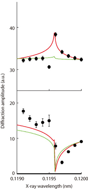 Fig.4-26 Diffraction amplitude as a function of X-ray wavelength