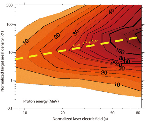 Fig.4-29 Multiparametric simulation results