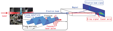 Fig.4-30 Schematic of laser acceleration