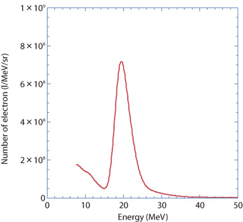 Fig.4-32 Energy spectrum of the electron beam