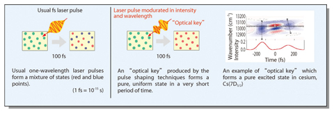 Fig.4-33 Ultrafast selection with the optical key