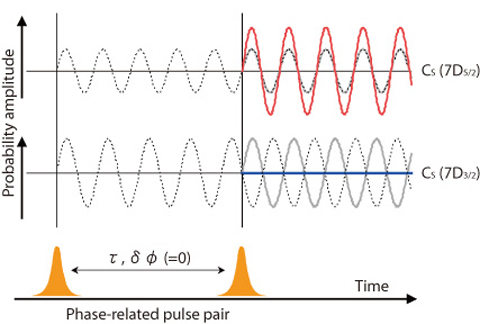 Fig.4-34 Mechanism of the ultrafast selection