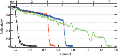 Fig.4-39 The measured neutron reflectivities of the supermirrors fabricated with the IBS instrument 