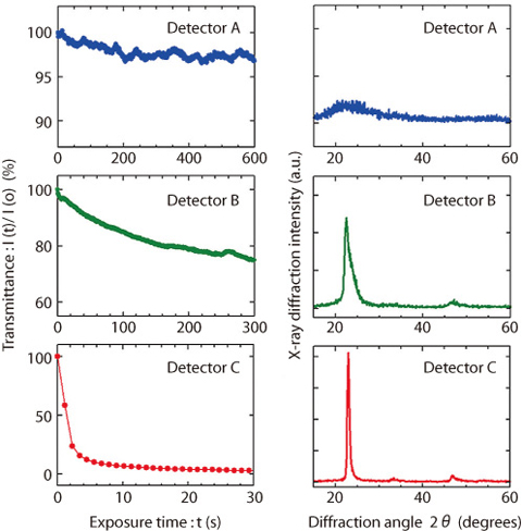 Fig.4-8 Response for hydrogen and structure of the tungsten oxide in the detectors 