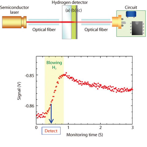 Fig.4-9 Developed optical hydrogen sensor