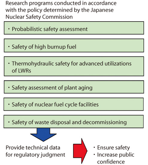 Fig.5-1 Major subjects and tasks of safety research